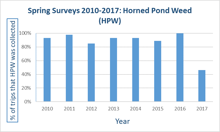 Bar graph showing percentage of horned pond weed found yearly since 2010.